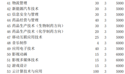 石家庄职业技术学院2020年河北省无学考成绩高职单招招生计划——多媒体影视制作专业解析